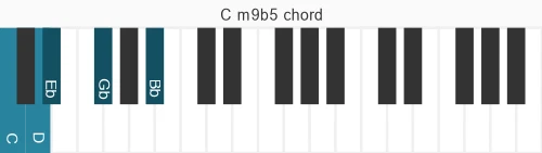 Piano voicing of chord C m9b5